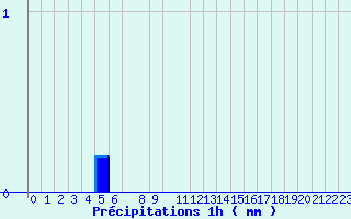 Diagramme des prcipitations pour Valognes (50)