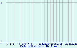 Diagramme des prcipitations pour Arcalis (And)