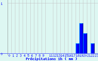 Diagramme des prcipitations pour Belfort (90)