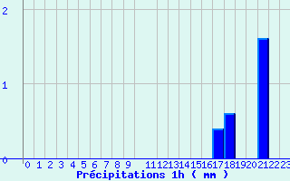 Diagramme des prcipitations pour Saint-Loup-de-Naud (77)