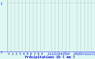 Diagramme des prcipitations pour Belfort (90)