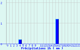 Diagramme des prcipitations pour Neuillay (36)