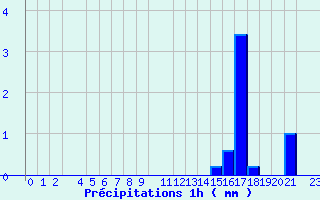 Diagramme des prcipitations pour Valognes (50)