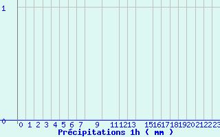 Diagramme des prcipitations pour Grau Roig (And)