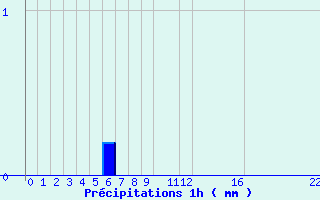 Diagramme des prcipitations pour Belfort (90)