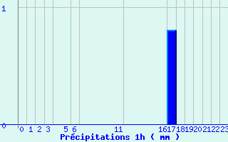 Diagramme des prcipitations pour Lyon Tte d