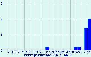 Diagramme des prcipitations pour Valognes (50)
