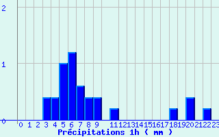 Diagramme des prcipitations pour Valognes (50)