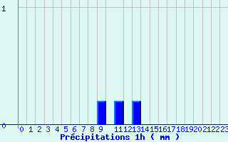 Diagramme des prcipitations pour Cap Camarat (83)