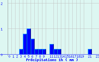 Diagramme des prcipitations pour Valognes (50)