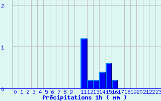 Diagramme des prcipitations pour Saint-Maurice-les-Couches (71)