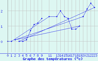 Courbe de tempratures pour Hald V