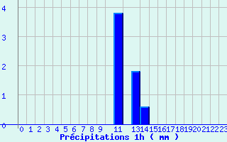 Diagramme des prcipitations pour Belfort (90)