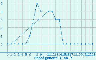 Courbe de la hauteur de neige pour Col des Saisies (73)