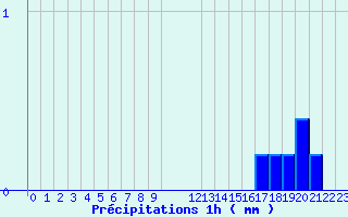 Diagramme des prcipitations pour Les Arcs (83)