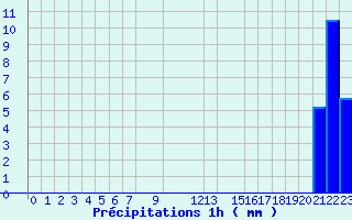 Diagramme des prcipitations pour Belfort (90)