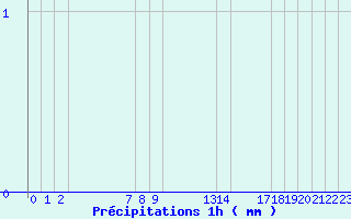 Diagramme des prcipitations pour Arcalis (And)