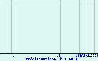 Diagramme des prcipitations pour Arcalis (And)