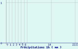 Diagramme des prcipitations pour Arcalis (And)