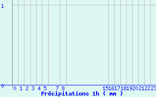 Diagramme des prcipitations pour Arcalis (And)