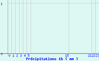 Diagramme des prcipitations pour Arcalis (And)