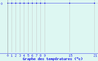 Courbe de tempratures pour Lagunas de Somoza