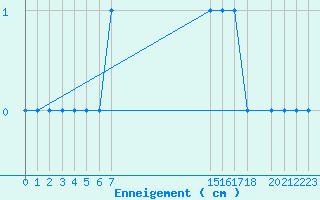 Courbe de la hauteur de neige pour Sutrieu (01)