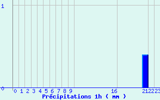 Diagramme des prcipitations pour Bordes de Seturia (And)