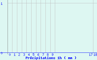 Diagramme des prcipitations pour Grau Roig (And)