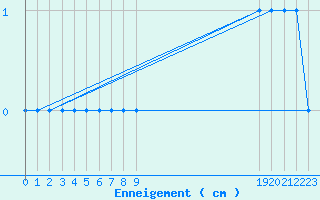 Courbe de la hauteur de neige pour Les Martys (11)