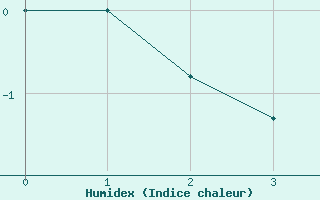 Courbe de l'humidex pour Quellon