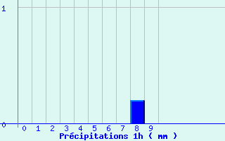 Diagramme des prcipitations pour Saint-Lon (03)