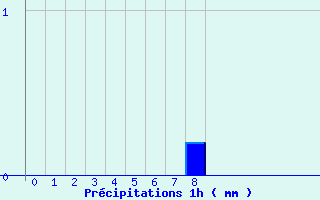 Diagramme des prcipitations pour Isle-et-Bardais (03)