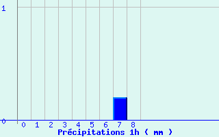 Diagramme des prcipitations pour chassires (03)
