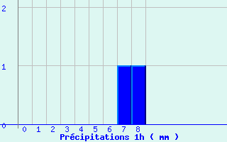 Diagramme des prcipitations pour Saint-Christophe-en-Oisans (38)