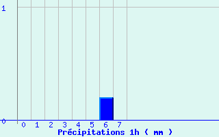 Diagramme des prcipitations pour Cercier (74)