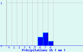 Diagramme des prcipitations pour Saint-Firmin (05)