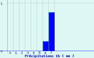 Diagramme des prcipitations pour Guebwiller (68)