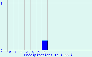 Diagramme des prcipitations pour Bras-Long (974)