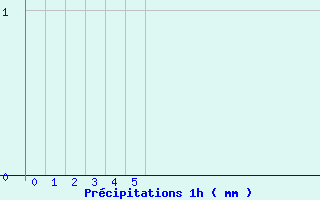 Diagramme des prcipitations pour Beaurieux (02)