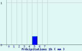 Diagramme des prcipitations pour Laroque-Timbaut (47)