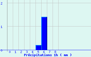 Diagramme des prcipitations pour Menciol (974)