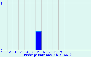Diagramme des prcipitations pour Menciol (974)