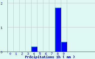 Diagramme des prcipitations pour Labrousse (15)