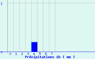 Diagramme des prcipitations pour L