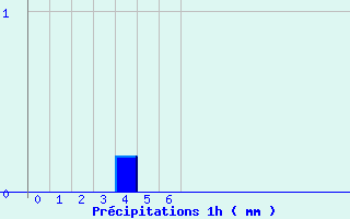 Diagramme des prcipitations pour Mayres (07)