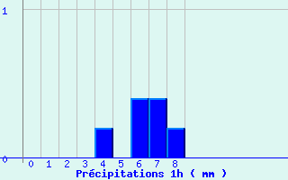 Diagramme des prcipitations pour Bordeaux-Paulin (33)