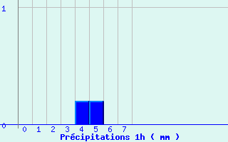 Diagramme des prcipitations pour Le Dimitile (974)