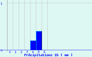 Diagramme des prcipitations pour Bras-Pistolet (974)