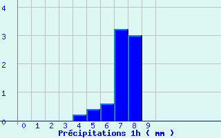 Diagramme des prcipitations pour Villeny (41)